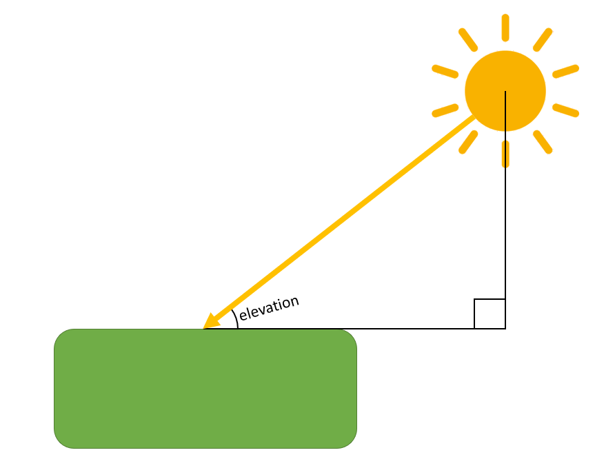 diagram of solar radiation